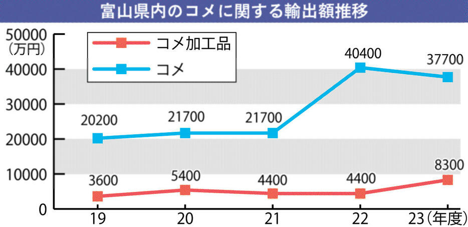 富山県内のコメに関する輸出額推移