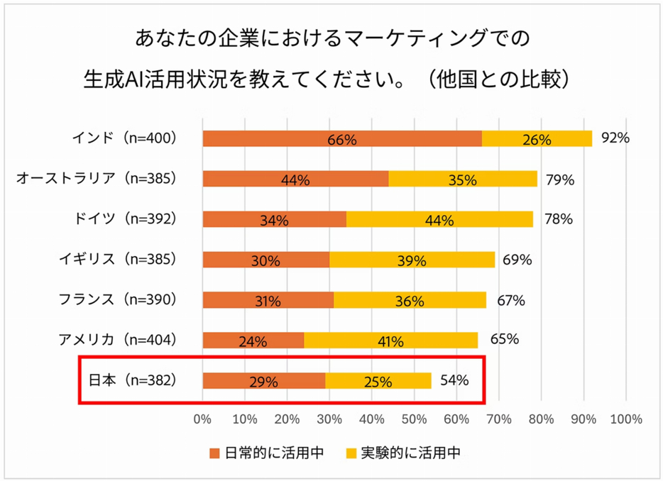 企業のマーケティング活動における生成AIの活用状況（他国との比較）