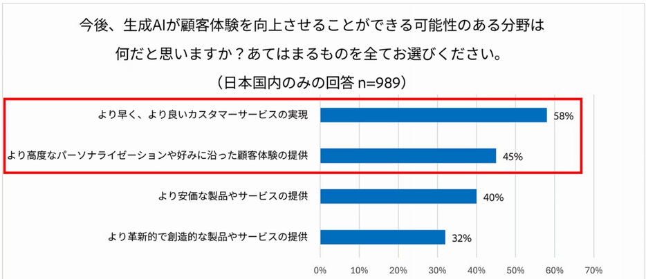 生成AIが顧客体験を向上させることができる可能性のある分野