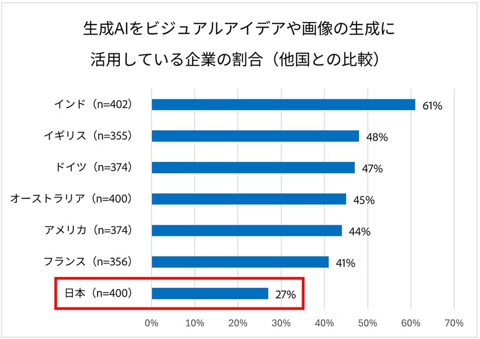 生成AIをビジュアルアイデアや画像の生成に活用している企業の割合