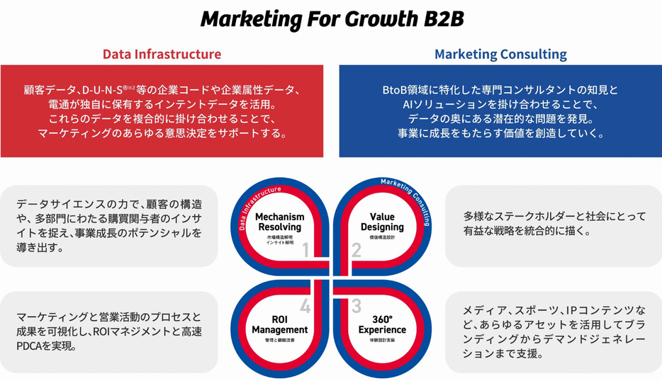 「Marketing For Growth B2B」ロゴ・概念図