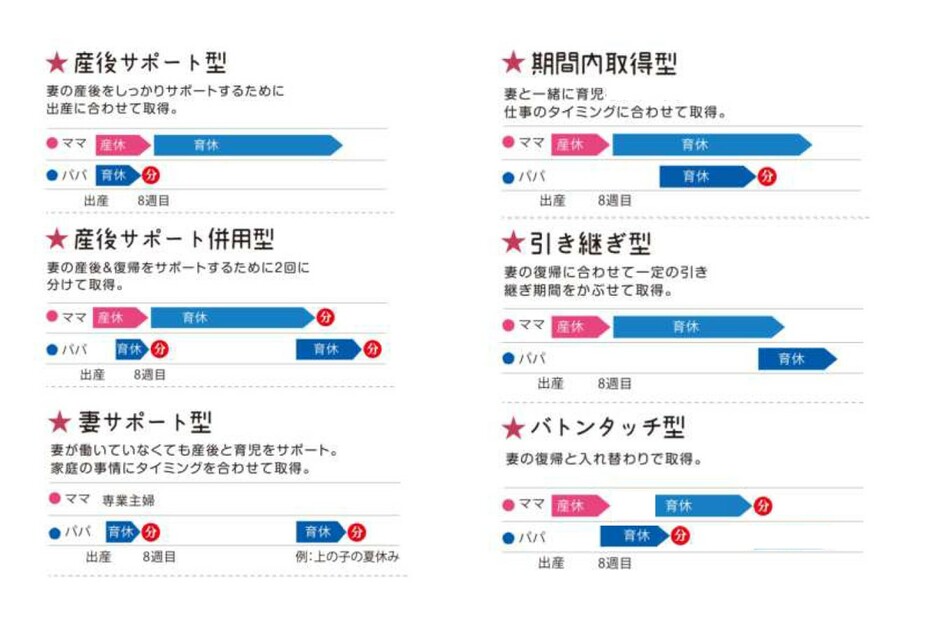 改正法を生かした育児休業の取得類型の例（塚越氏作成の資料から）