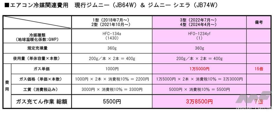 新冷媒HFO-1234yfは、旧冷媒HFC-134aに対して単価が15倍。ガスをフルに入れ替えた場合、現行ジムニーなら年式が2022年以降のものになっただけで総額は7倍となる。中古車を買う場合は要注意！