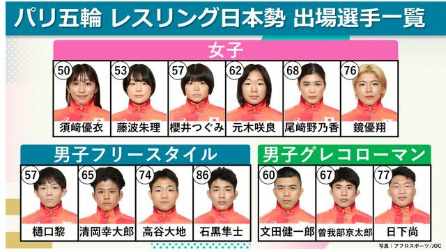 パリ五輪・レスリング日本勢出場選手一覧