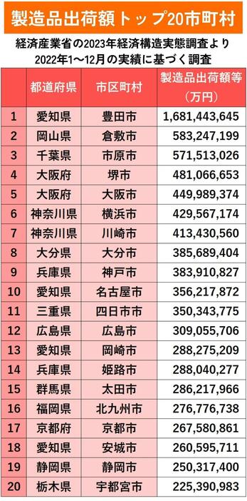 製造品出荷額トップ20市町村