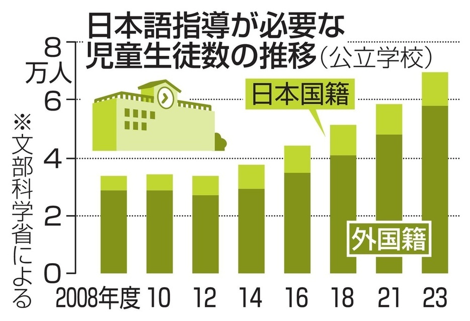 日本語指導が必要な児童生徒数の推移（公立学校）