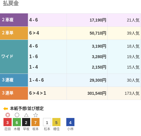 3連単は⑥-④-①で301,540円という配当で、173番人気の組み合わせ