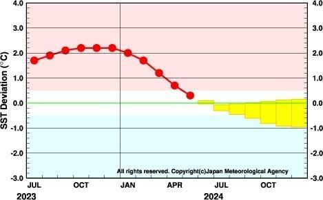 エルニーニョ監視海域の海面水温の基準値との差の5か月移動平均値