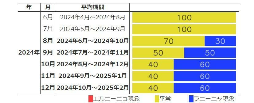 エルニーニョ／ラニーニャ現象の発生確率（予測期間：2024年6月～2024年12月）