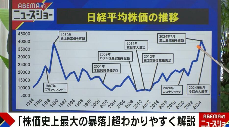 日経平均株価の推移