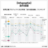 【Infographie】法の支配