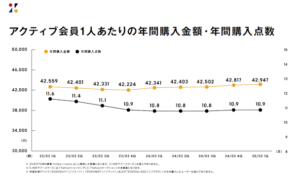 年間購入金額は増加、年間購入点数は横ばいに（画像はIR資料から編集部がキャプチャ）