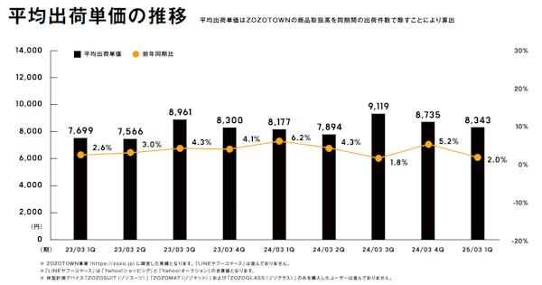 送料無料キャンペーンを高頻度で実施し平均出荷単価増を図った（画像はIR資料から編集部がキャプチャ）