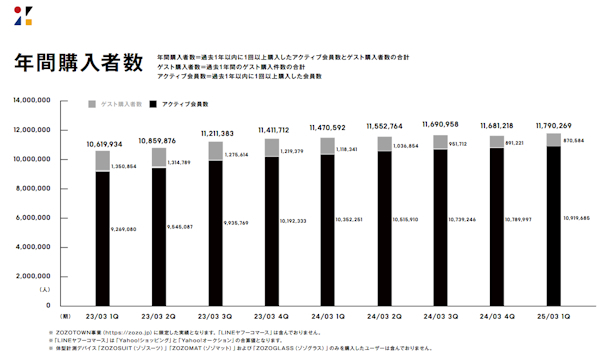 年間購入者数は前年同期比・前四半期比いずれも増加となった（画像はIR資料から編集部がキャプチャ）