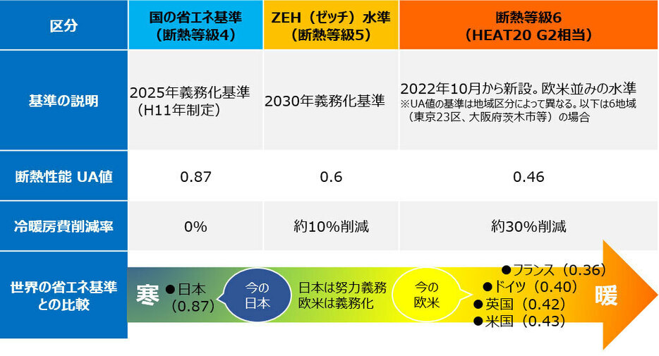 （画像作成／鳥取県「とっとり健康省エネ住宅」を参照してSUUMOジャーナル編集部で作成）