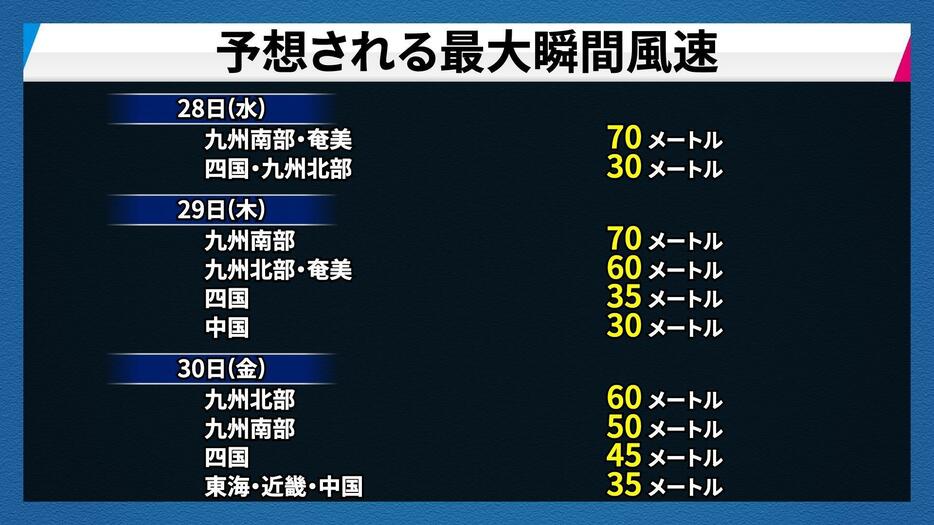 予想される最大瞬間風速