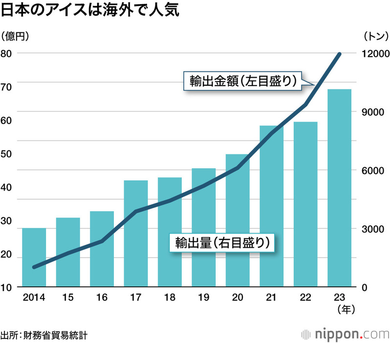 日本のアイスは海外で人気