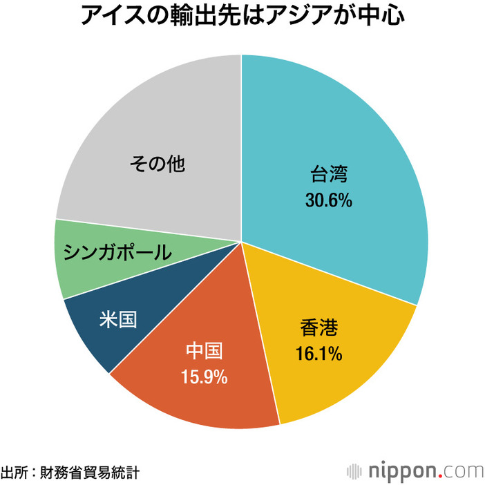 アイスの輸出先はアジアが中心