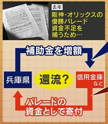 補助金をパレードの資金として還流？