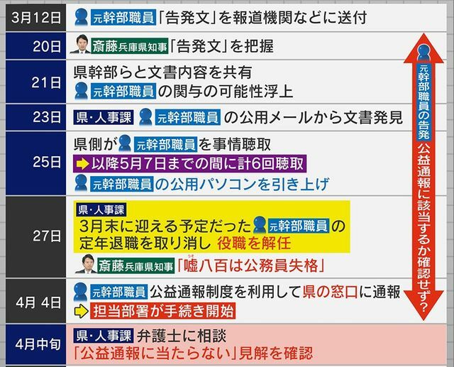 知事、3月20日には「告発文」を把握