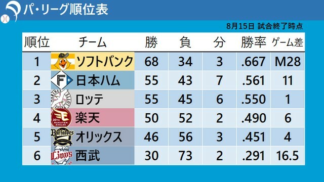 8月15日試合終了時点のパ・リーグ順位表