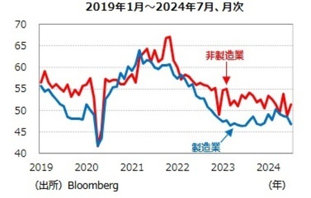 ［図表6］ISM景況指数の推移 出所：Bloomberg