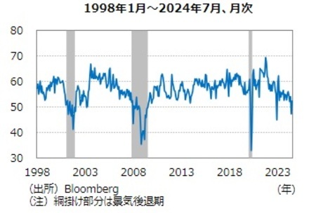 ［図表8］ISM非製造業景況指数のうち新規受注指数の推移 出所：Bloomberg