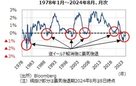 ［図表4］米⻑短金利差（10年-2年）の推移 出所：Bloomberg