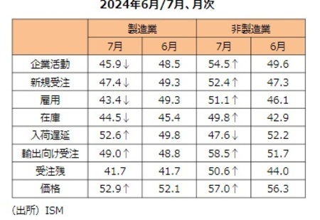 ［図表7］ISM景況指数の主な調査項目 出所：ISM