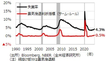 ［図表3］失業率とサーム・ルールの関係 出所：Bloomberg、NBER（全米経済研究所）