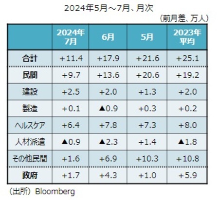 ［図表2］非農業部門雇用者数の内訳 出所：Bloomberg