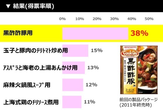 「Cook Do®」復刻版メニュー総選挙の結果