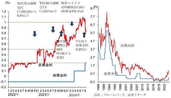 ［図表2］日銀の政策変化と長短金利推移 出所：ブルームバーグ、武者リサーチ