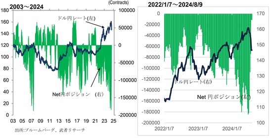 ［図表5］ドル円レートとIMMネット円ポジション（ノンコマーシャル） 出所：ブルームバーグ、武者リサーチ