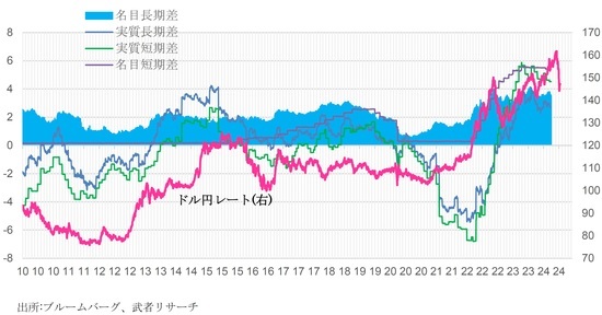 ［図表4］ドル円レートと日米金利差（長期・短期・名目・実質） 出所：ブルームバーグ、武者リサーチ