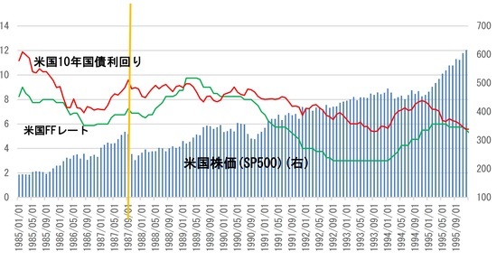 ［図表7］ブラックマンデー前後の米国金融市場