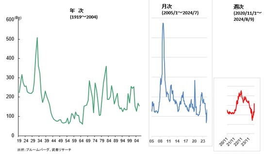 ［図表3］米国クレジット・リスクプレミアム推移（BBB－10年国債利回り） 出所：ブルームバーグ、武者リサーチ