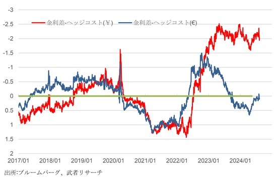 ［図表6］円・ユーロの金利差と為替ヘッジコスト差（＝市場が予想する為替変化）の推移 出所：ブルームバーグ、武者リサーチ