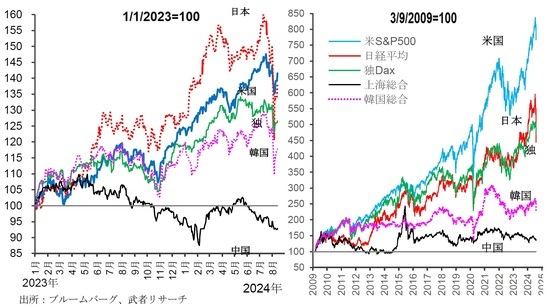 ［図表1］主要国株価指数の推移（2023年初以降、2009.3.9以降） 出所：ブルームバーグ、武者リサーチ