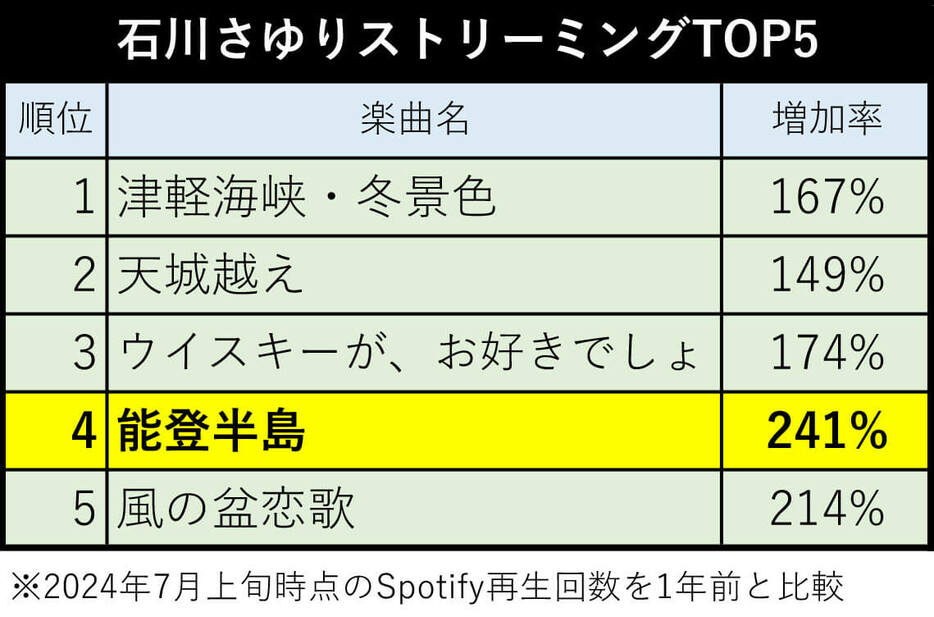 石川さゆりストリーミングTOP5