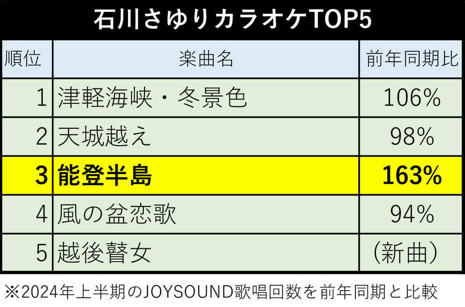 石川さゆりカラオケTOP5