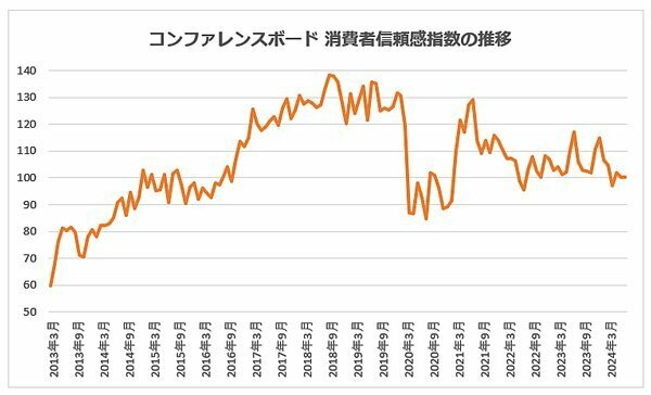 出所：コンファレンスボードのデータより編集部作成