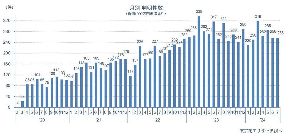 月別件数（負債1,000万円未満含む）