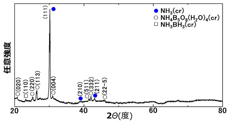 常温におけるエックス線分析の結果。縦軸は検出量に相当する。青い丸印がアンモニアの固体を示す。グラフの左右にわたり、ピークを持たずなだらかに分布しているのがホウ酸の集合体。白い四角がアンモニアボラン（兵庫県立大学提供）