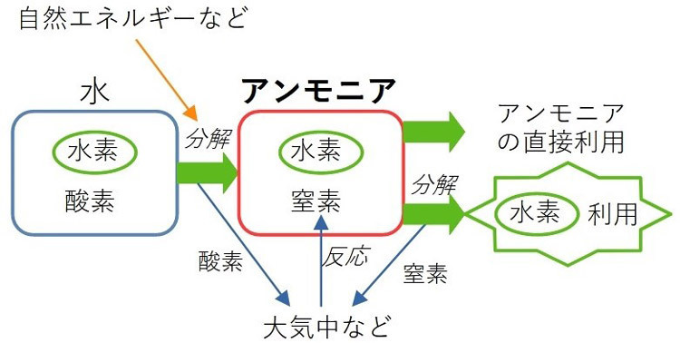 エネルギー分野で活用が期待されるアンモニア