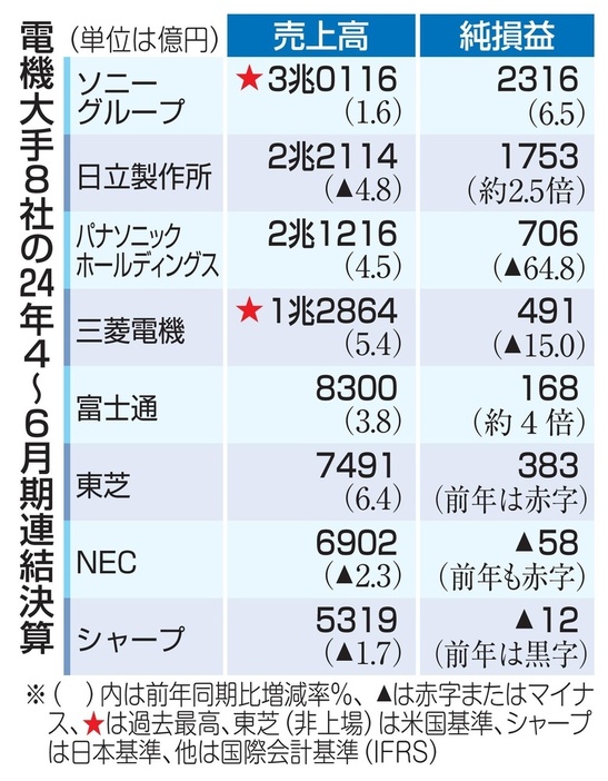 電機大手8社の24年4～6月期連結決算