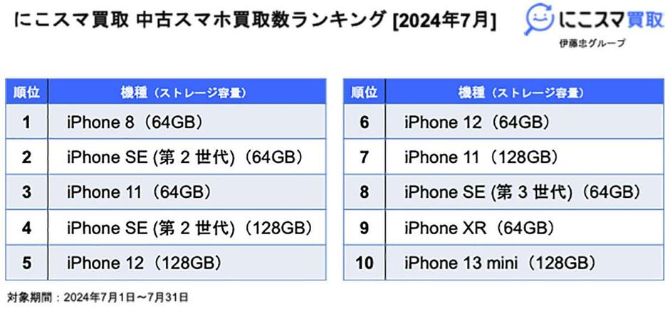 買取数は「iPhone 8」が1位にランクイン（「にこスマ」調べ）