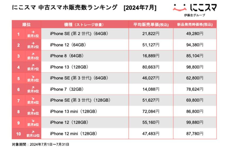 iPhone SEシリーズの販売数が多い（「にこスマ」調べ）