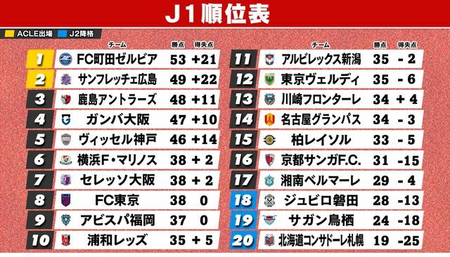 8月17日終了時のJ1順位表 ※浦和＆柏は1試合未消化