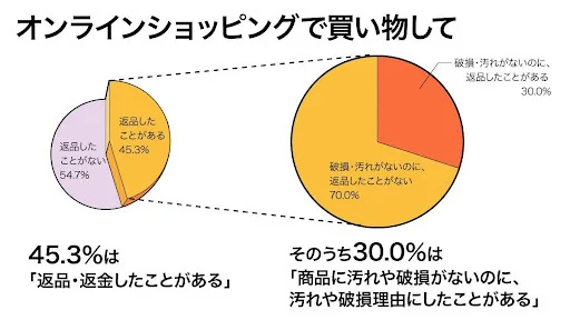 オンラインショップで返品や返金をしたことがある／商品の状態が良好だったにもかかわらず、破損や汚れ等を理由として返品・返金を申請したことがある